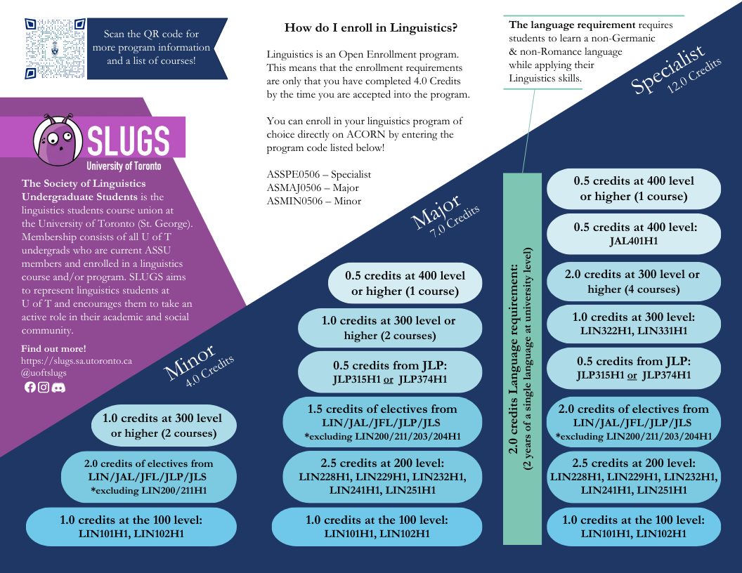 Visual display of Linguistics programs for undergraduates. Displays course requirements for Minor, Major, and Specialist.